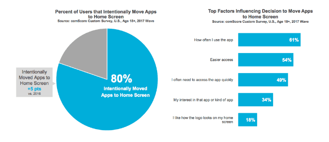 App Placement Preferences and Influencing Factors App Placement Preferences And Influencing Factors