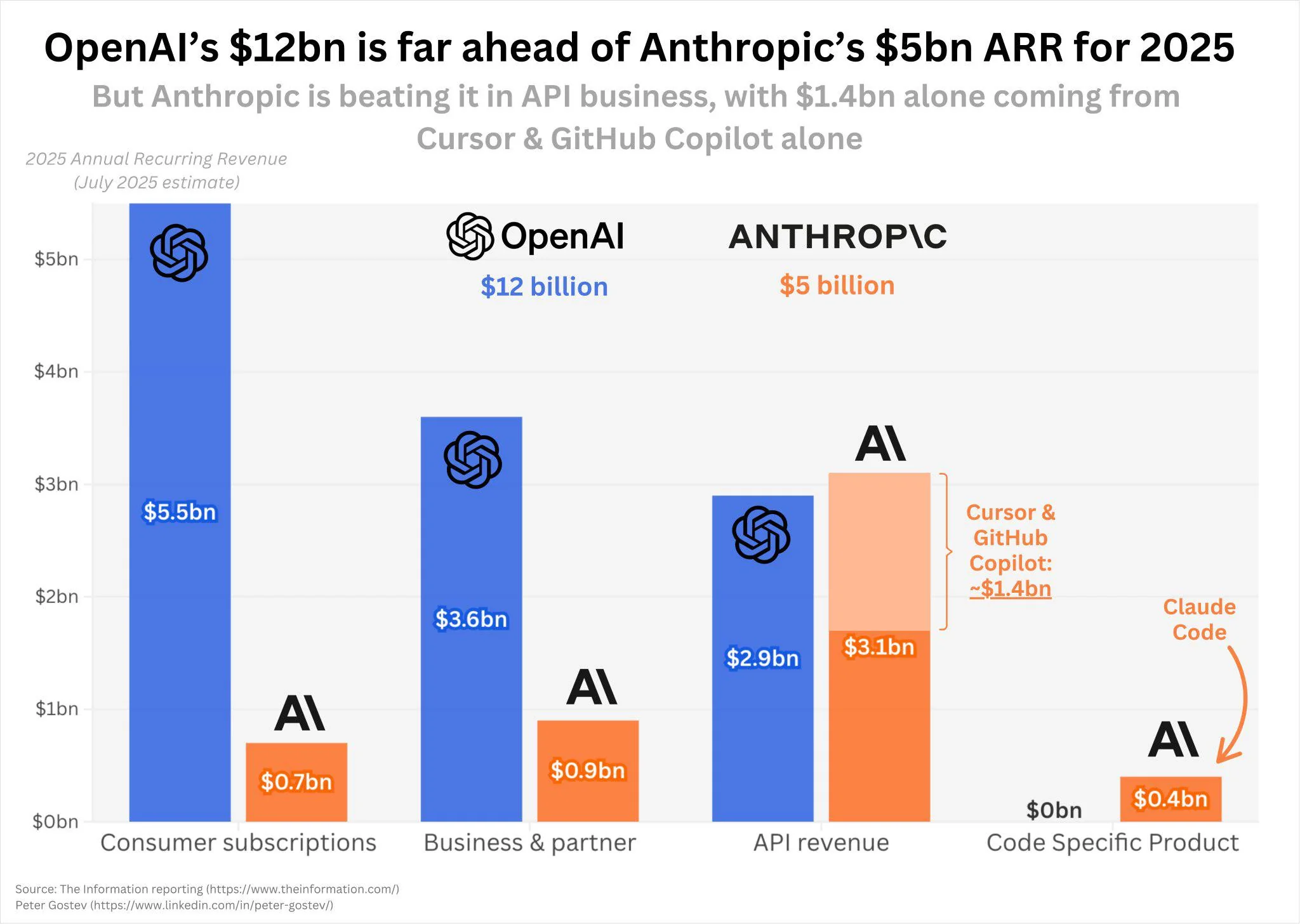 ARR Breakdown: OpenAI vs Anthropic ARR Breakdown: OpenAI vs Anthropic