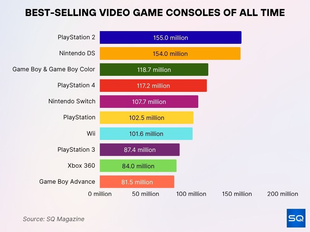Best-Selling Video Game Consoles of All Time Best-Selling Video Game Consoles of All Time