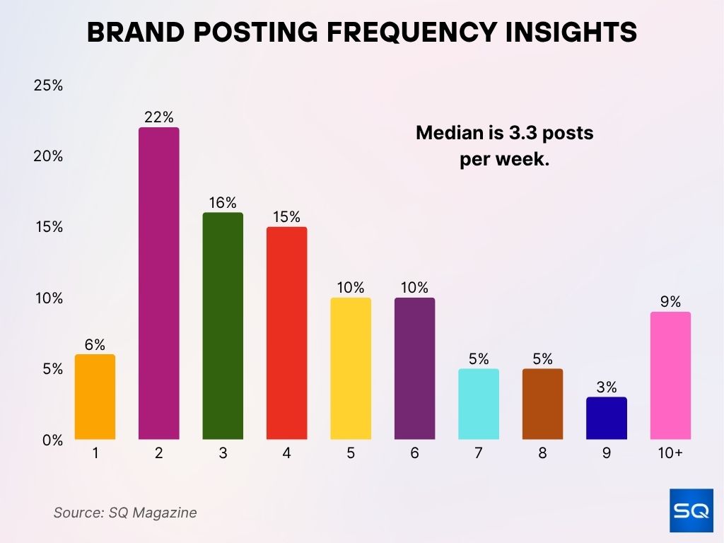 Brand Posting Frequency Insights Brand Posting Frequency Insights