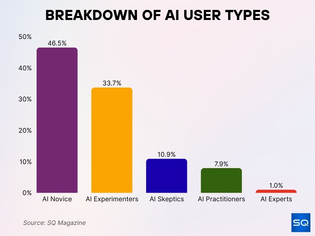 Breakdown of AI User Types Breakdown of AI User Types