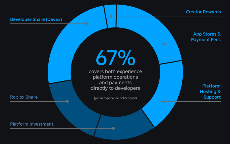 Breakdown of Experience Platform Spending Breakdown Of Experience Platform Spending