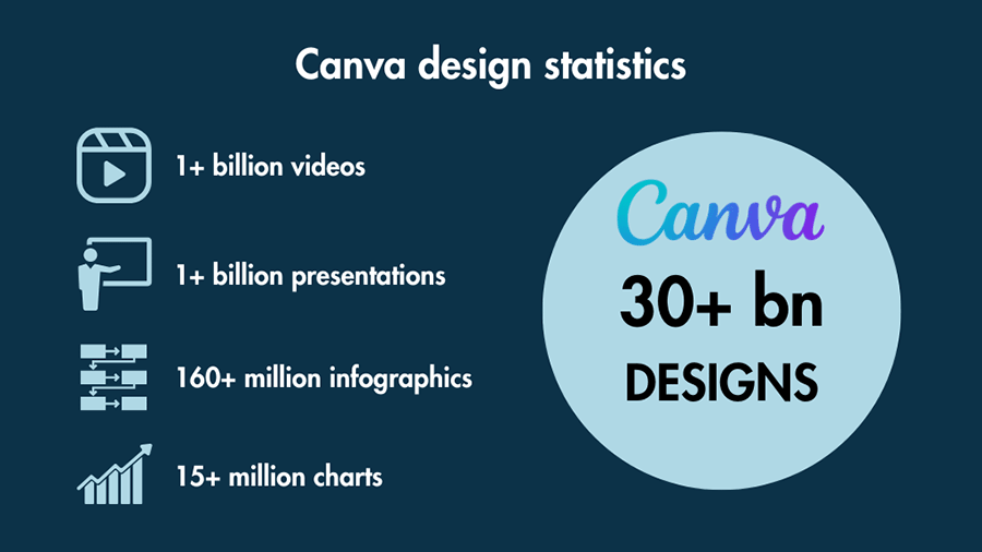 Canva Design Statistics Canva Design Statistics