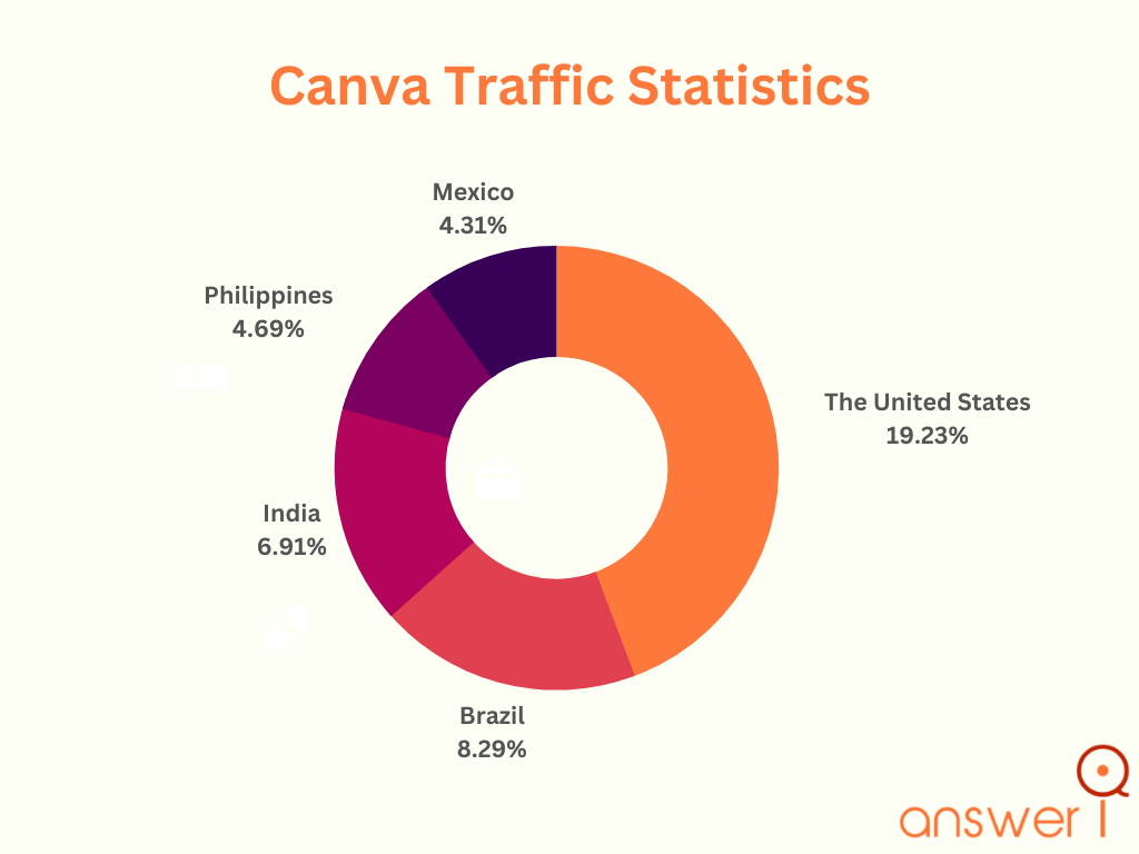 Canva Traffic Statistics Canva Traffic Statistics
