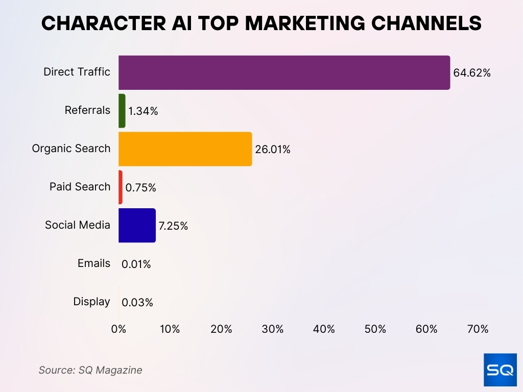 Character AI Top Marketing Channels Character AI Top Marketing Channels