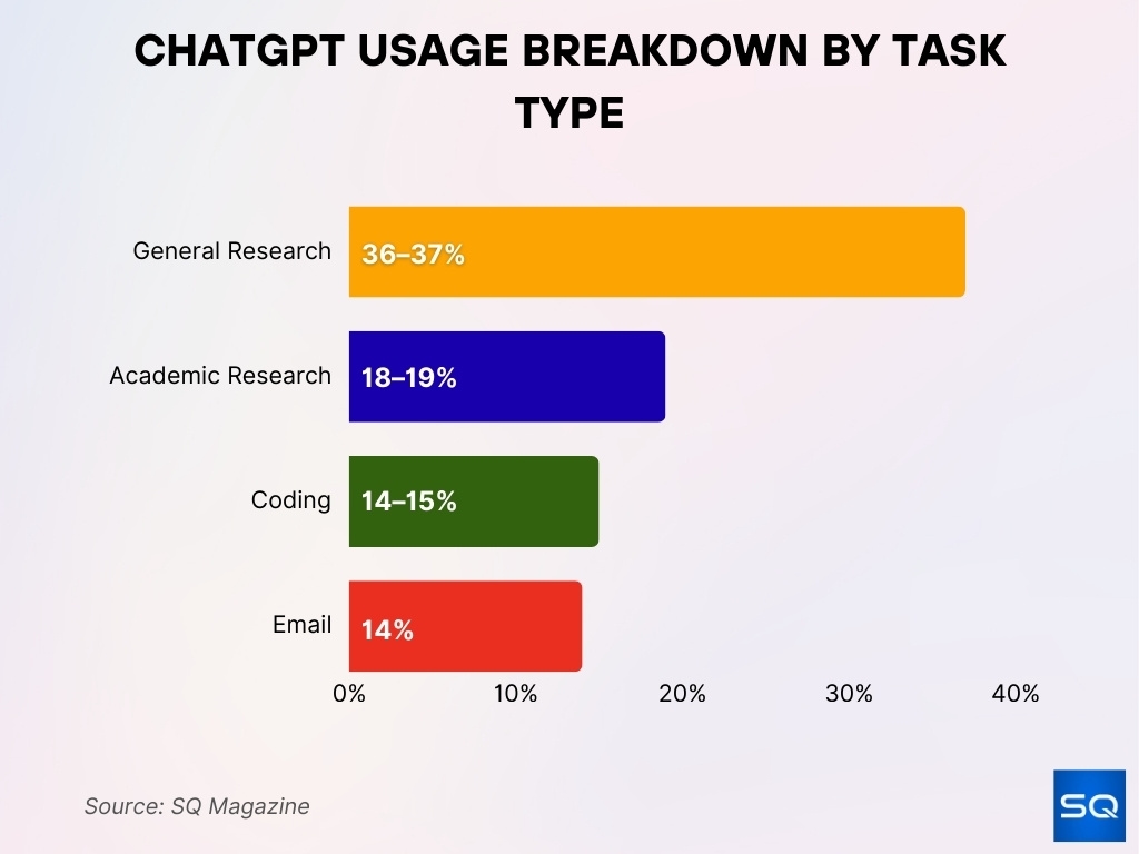 ChatGPT Usage Breakdown by Task Type ChatGPT Usage Breakdown by Task Type