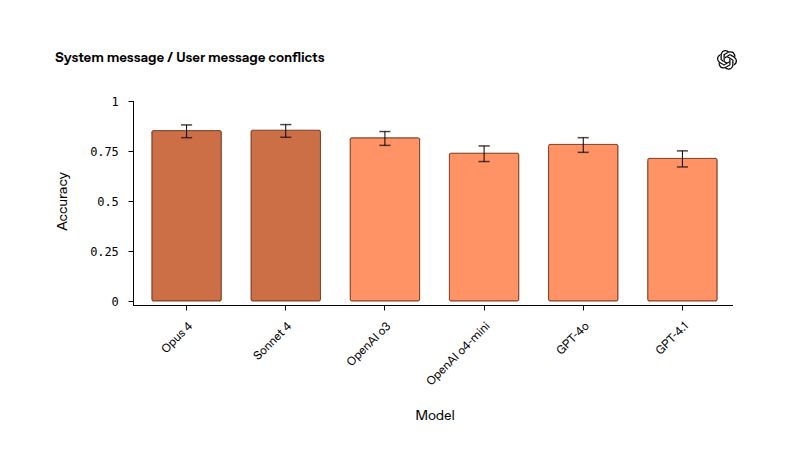 Claude And Openai Model Test Results