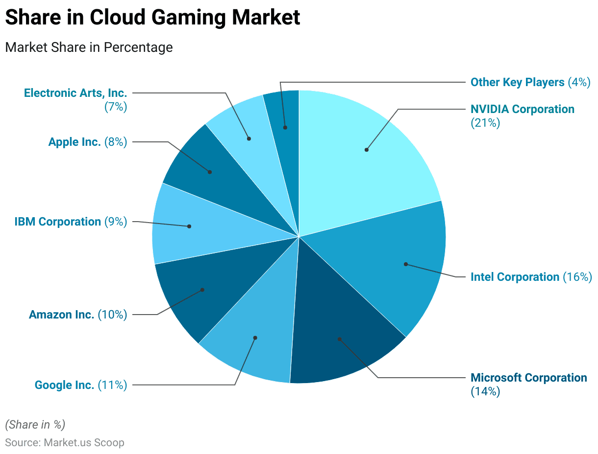 Cloud Gaming Market Share Breakdown Cloud Gaming Market Share Breakdown