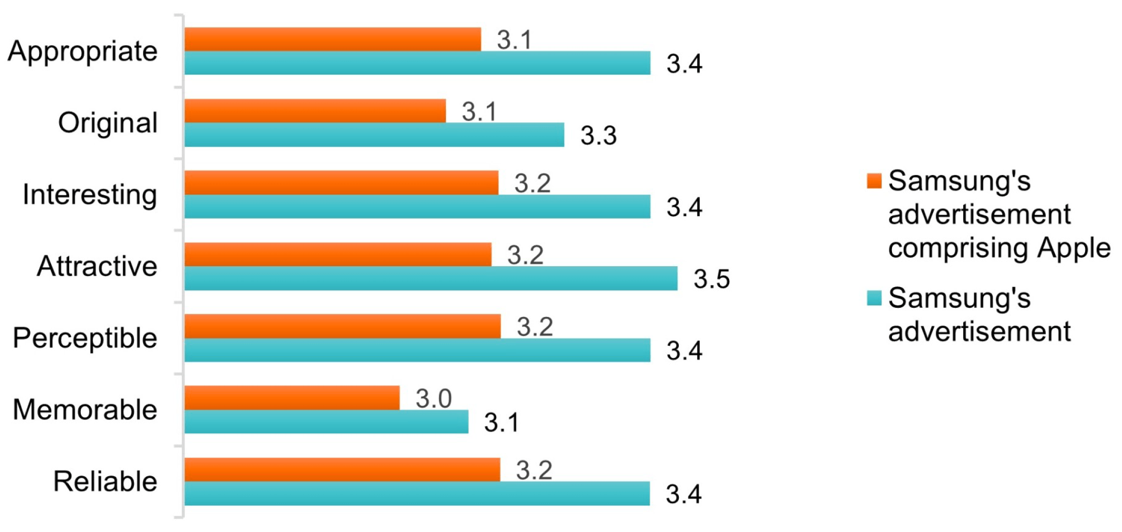 Comparative Perception of Samsung Advertisements (With and Without Apple Reference) Comparative Perception of Samsung Advertisements (With and Without Apple Reference)