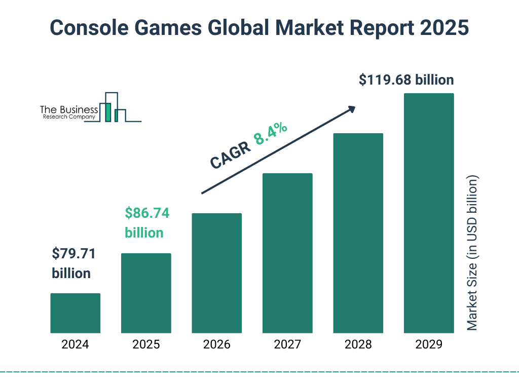 Console Games Global Market Growth Console Games Global Market Growth