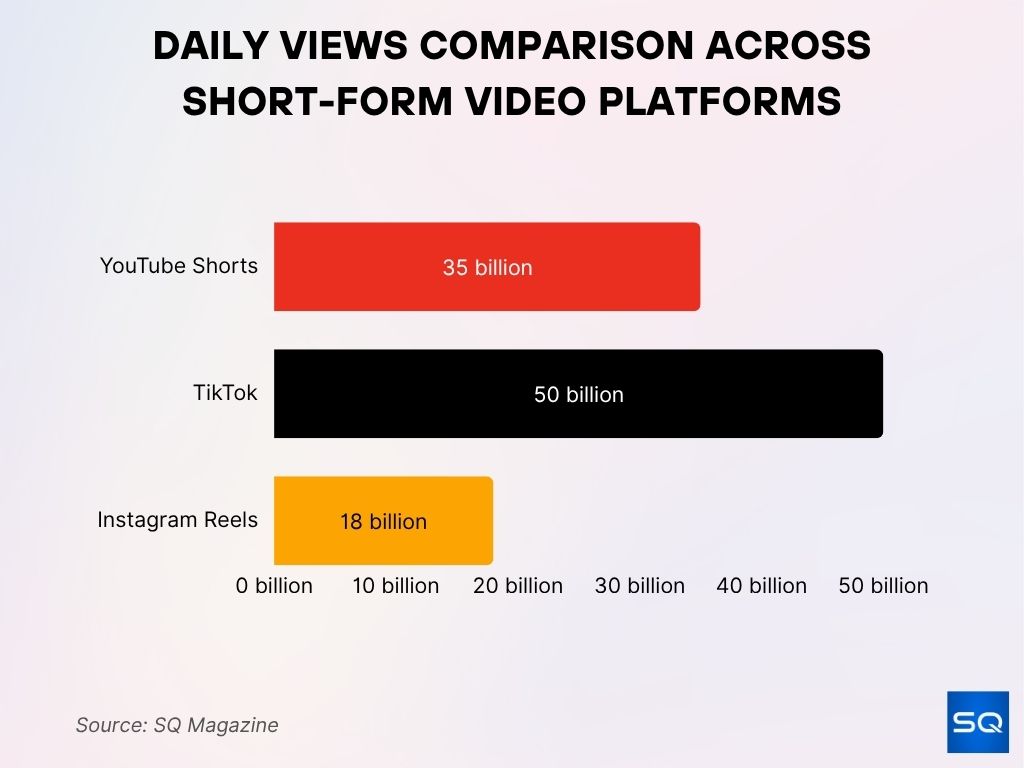 Daily Views Comparison Across Short-Form Video Platforms Daily Views Comparison Across Short Form Video Platforms