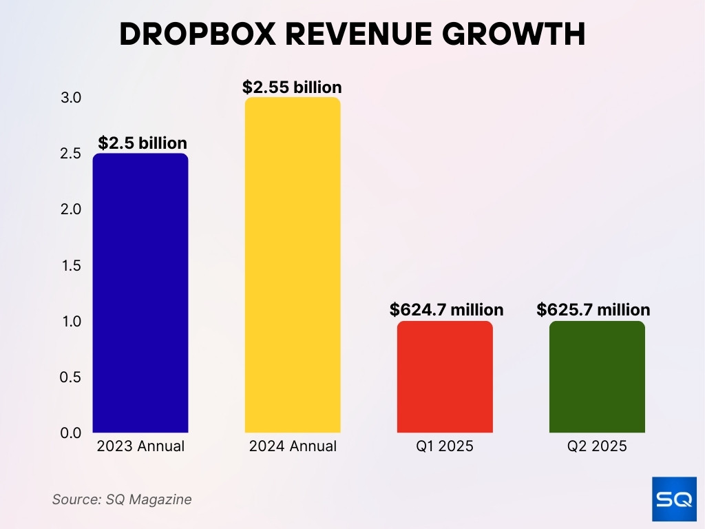 Dropbox Revenue Growth Dropbox Revenue Growth