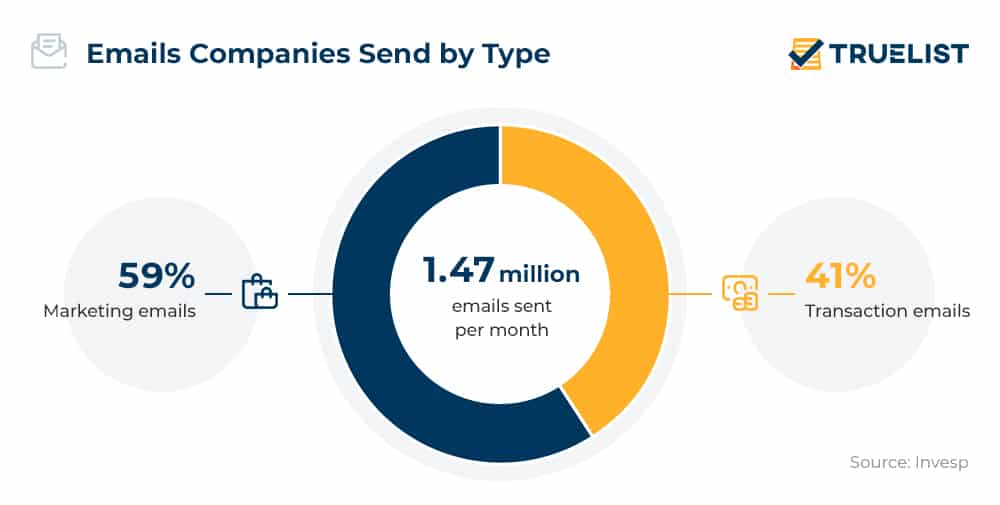 Emails Companies Send by Type Emails Companies Send By Type