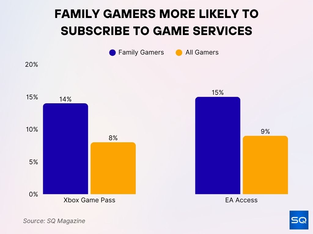 Family Gamers More Likely to Subscribe to Game Services Family Gamers More Likely To Subscribe To Game Services