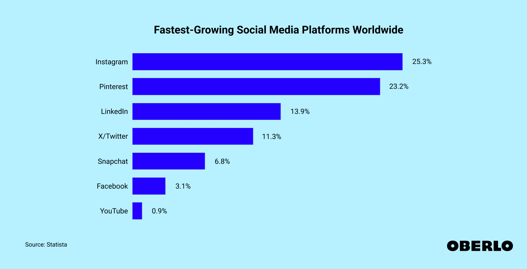 Fastest-Growing Social Media Platforms Worldwide Fastest Growing Social Media Platforms Worldwide