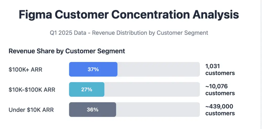Figma Customer Concentration Analysis Figma Customer Concentration Analysis