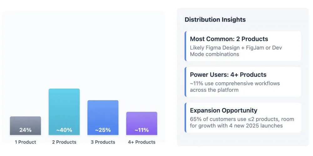 Figma Product Usage Distribution Figma Product Usage Distribution