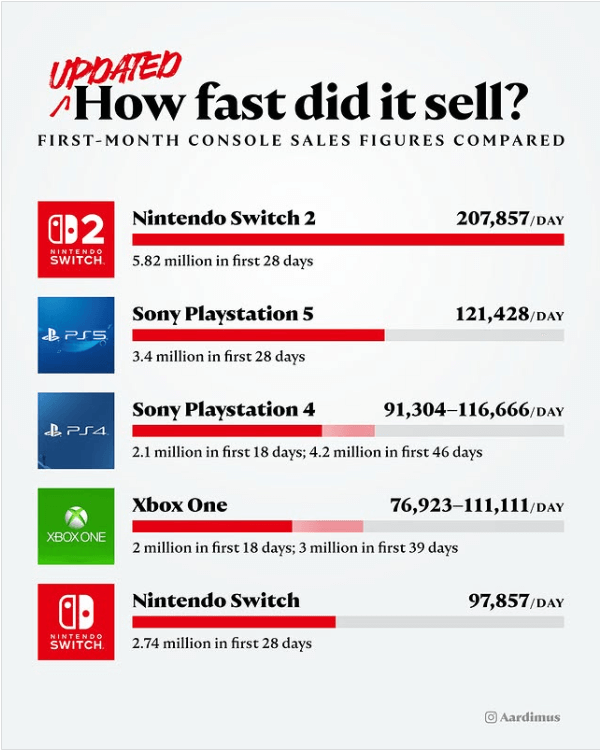 First-Month Console Sales Comparison (Fastest Sellers) First-Month Console Sales Comparison (Fastest Sellers)
