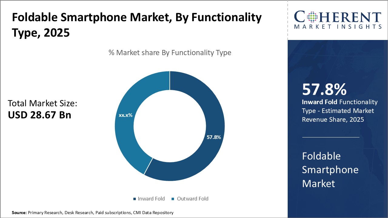 Foldable Smartphone Market by Functionality Type Foldable Smartphone Market By Functionality Type