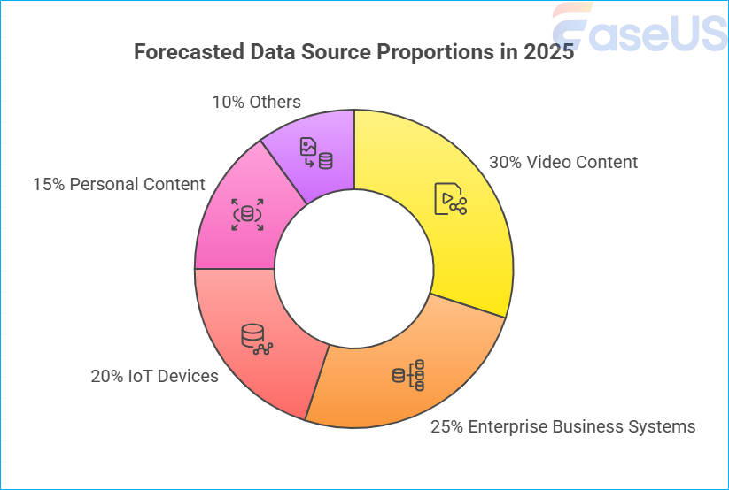 Forecasted Data Source Proportions Forecasted Data Source Proportions