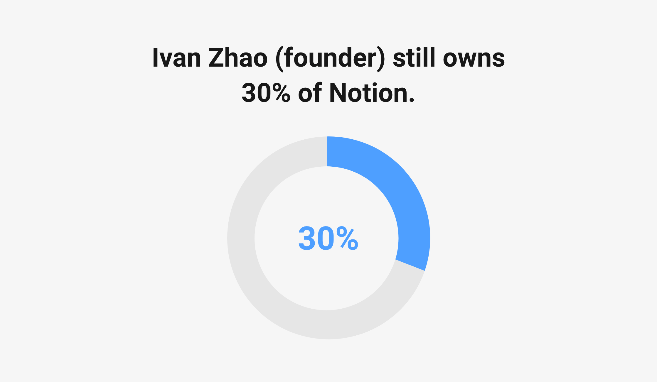 Founder Ownership of Notion Founder Ownership Of Notion