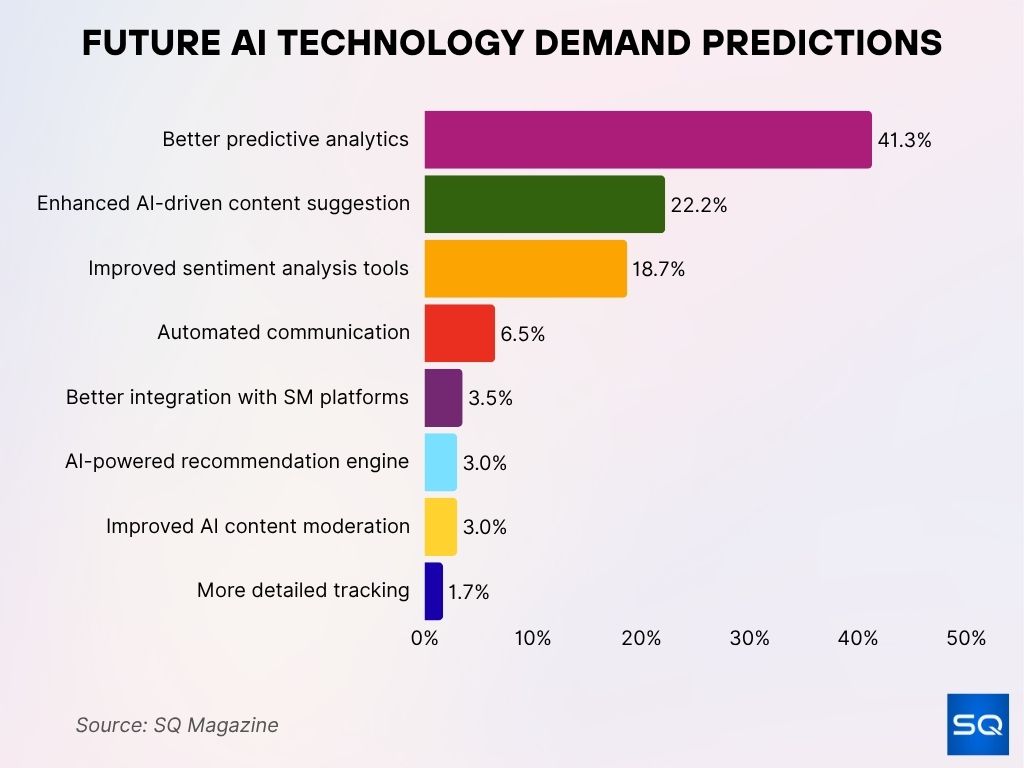 Future AI Technology Demand Predictions Future AI Technology Demand Predictions