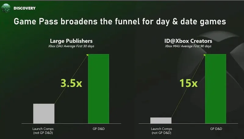 Game Pass Boosts Visibility for Day-One Game Launches Game Pass Boosts Visibility For Day One Game Launches