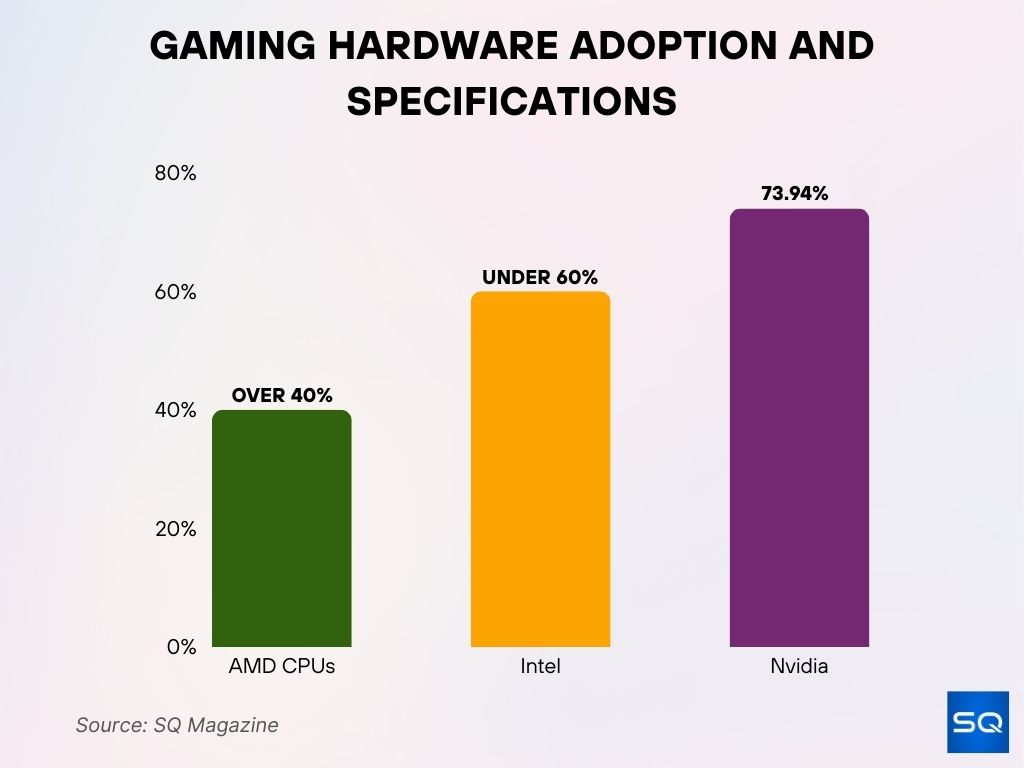 Gaming Hardware Adoption and Specifications Gaming Hardware Adoption And Specifications