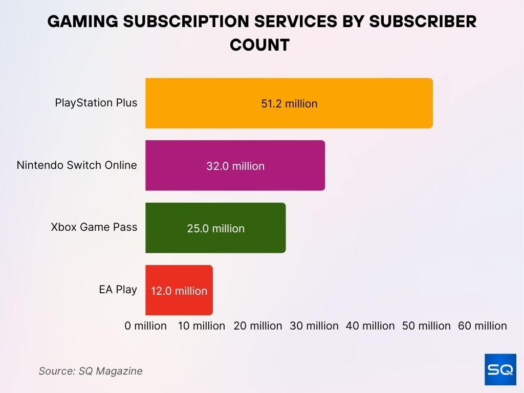 Gaming Subscription Services by Subscriber Count Gaming Subscription Services By Subscriber Count