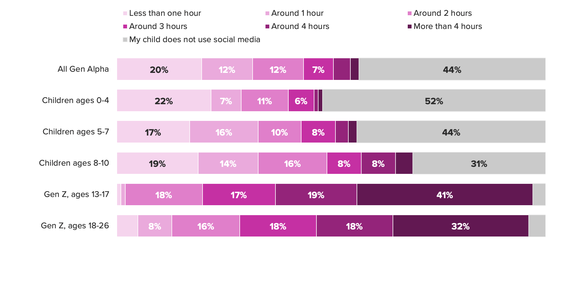 Gen Alpha and Gen Z Daily Social Media Usage Gen Alpha And Gen Z Daily Social Media Usage