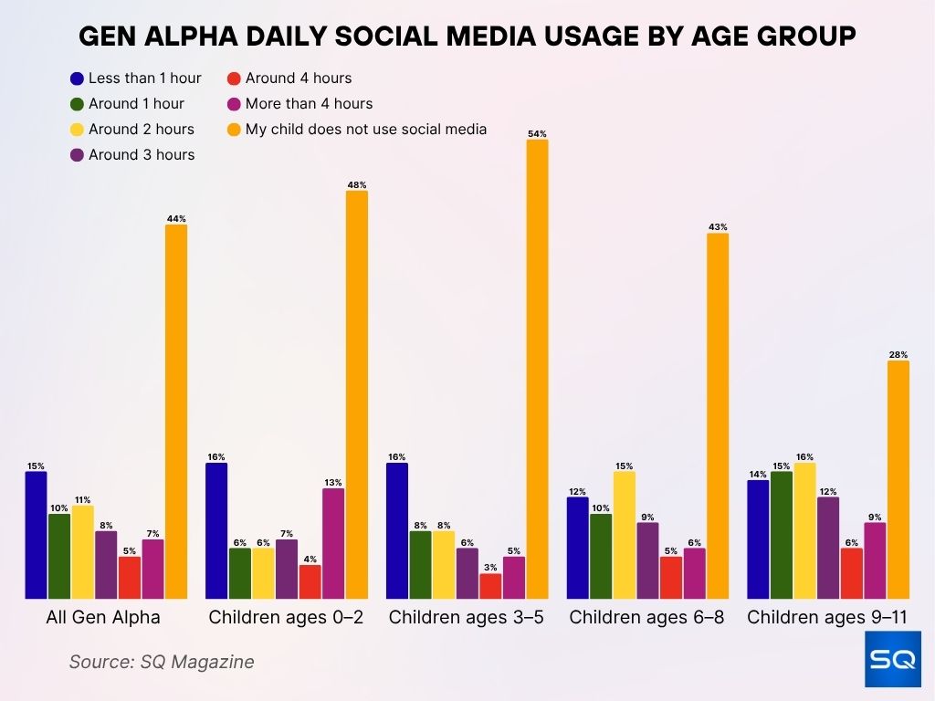 Gen Alpha Daily Social Media Usage by Age Group Gen Alpha Daily Social Media Usage By Age Group