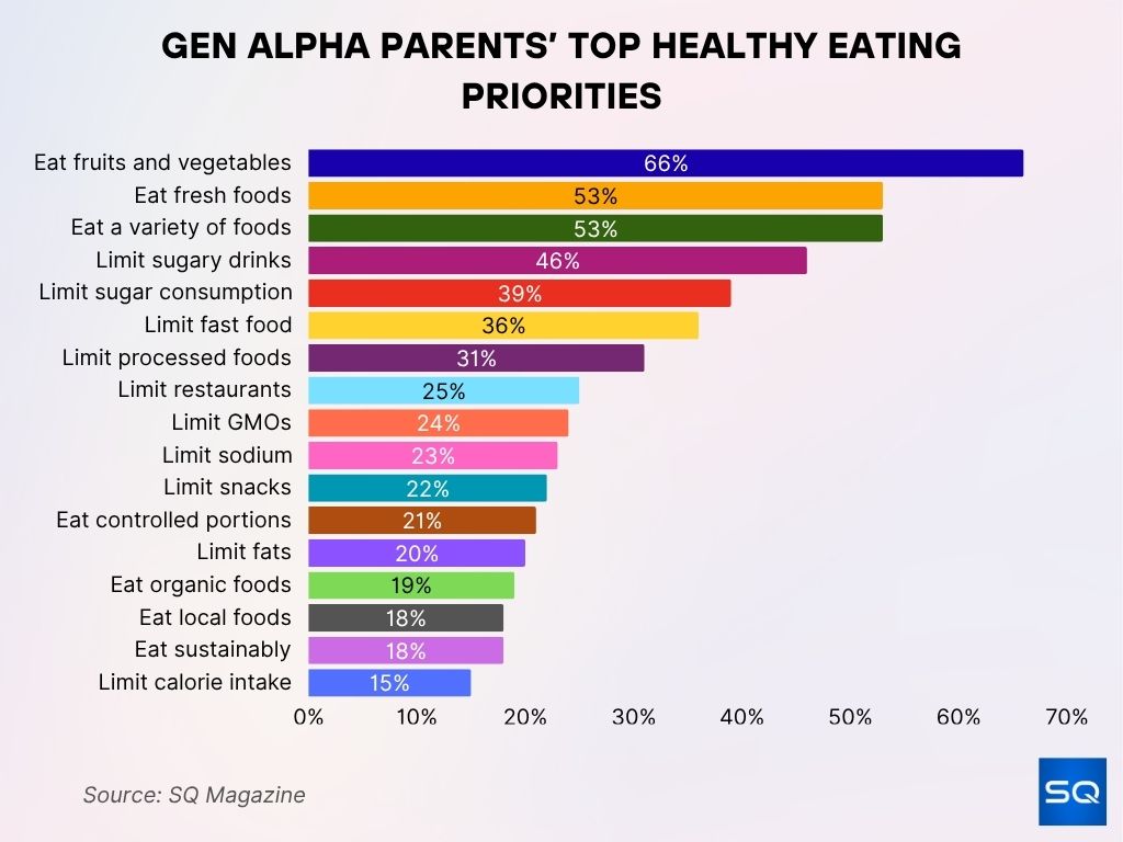 Gen Alpha Parents’ Top Healthy Eating Priorities Gen Alpha Parents’ Top Healthy Eating Priorities