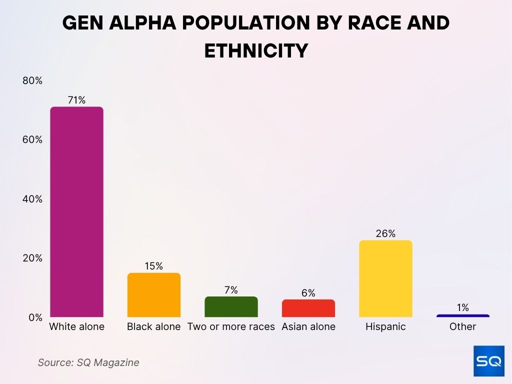 Gen Alpha Population by Race and Ethnicity Gen Alpha Population By Race And Ethnicity