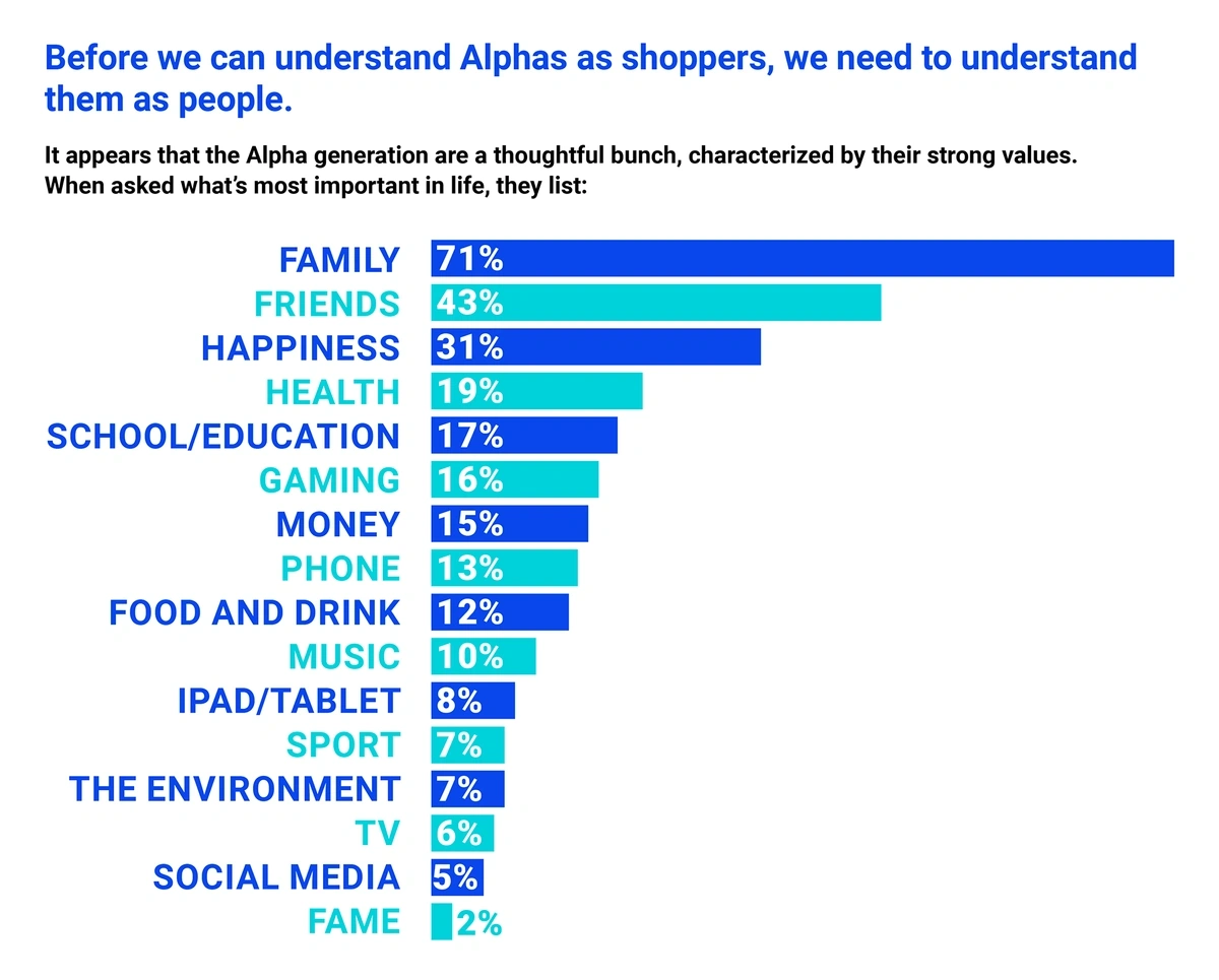 Gen Alpha’s Most Important Life Priorities Gen Alpha’s Most Important Life Priorities