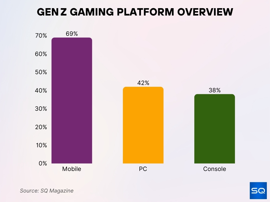 mobile Gen Z Gaming Platform Overview