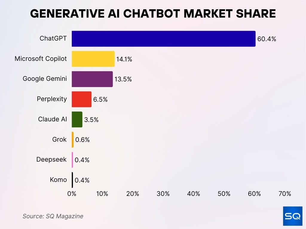 Generative AI Chatbot Market Share Generative AI Chatbot Market Share