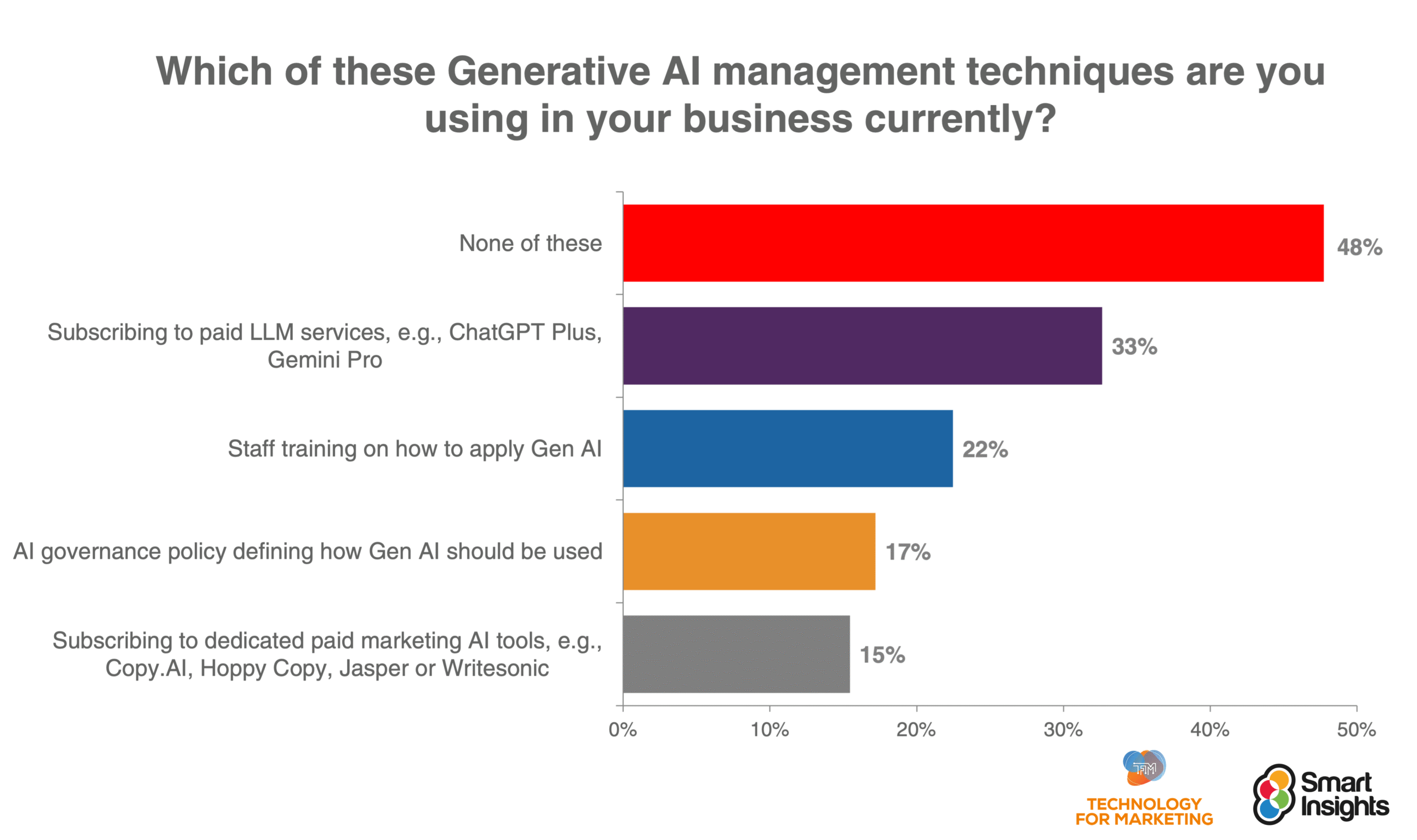 Generative AI Management Techniques Usage Generative AI Management Techniques Usage
