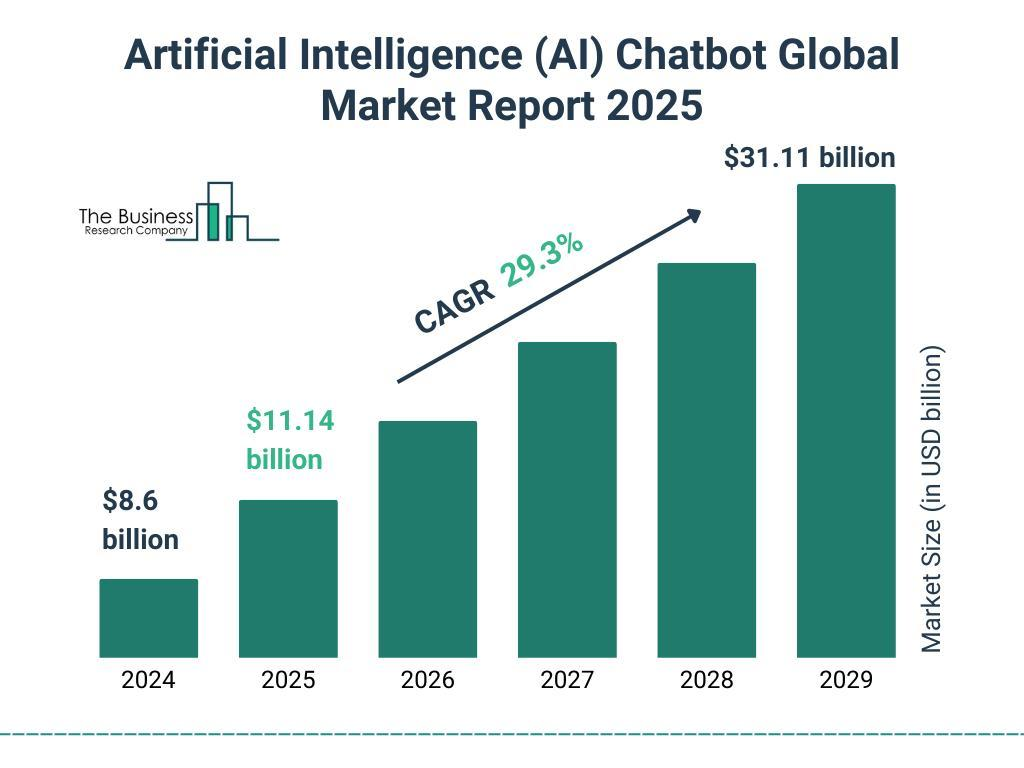 Global AI Chatbot Market Growth Outlook Global AI Chatbot Market Growth Outlook