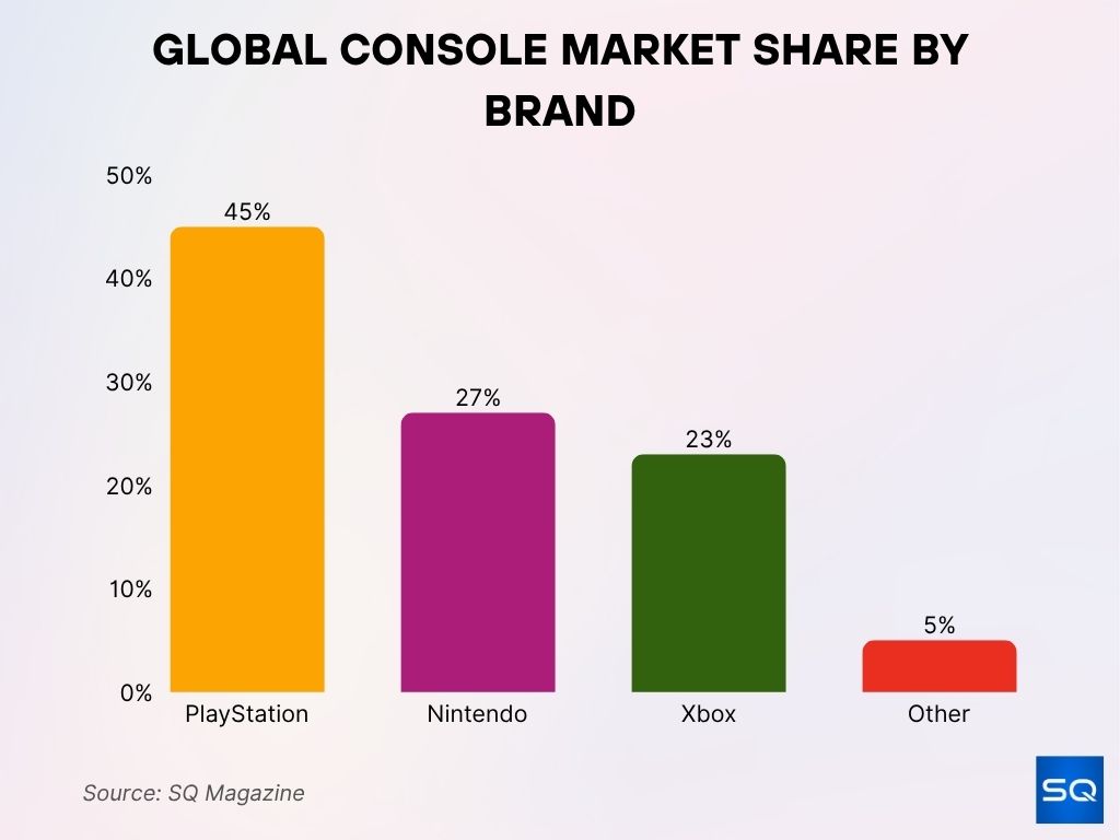 Global Console Market Share by Brand Global Console Market Share By Brand