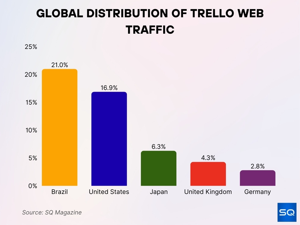 Global Distribution of Trello Web Traffic Global Distribution Of Trello Web Traffic
