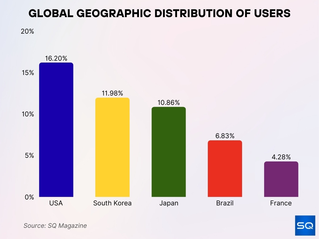 Global Geographic Distribution of Users Global Geographic Distribution Of Users