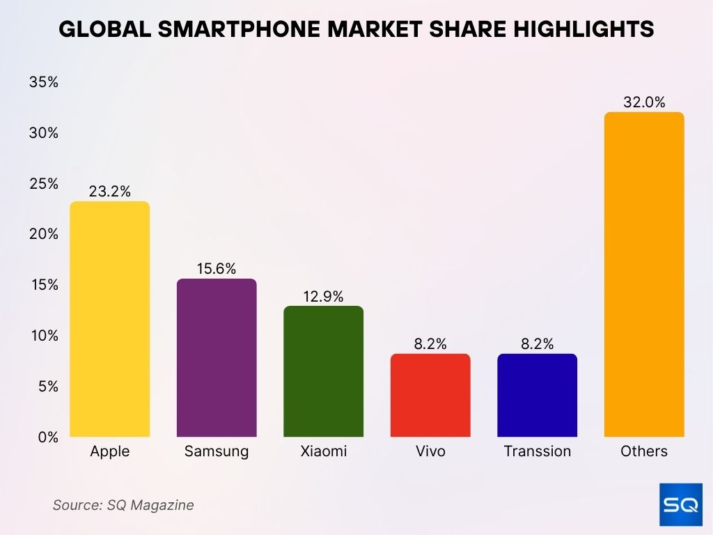 Global Smartphone Market Share Highlights Global Smartphone Market Share Highlights