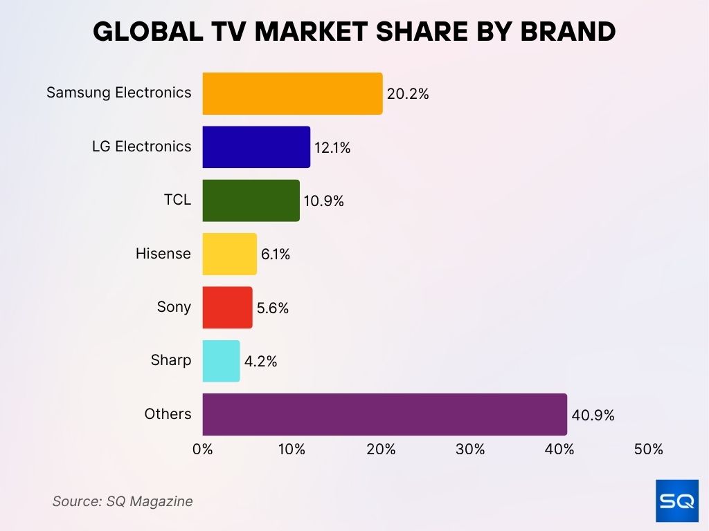 Global TV Market Share by Brand Global TV Market Share by Brand