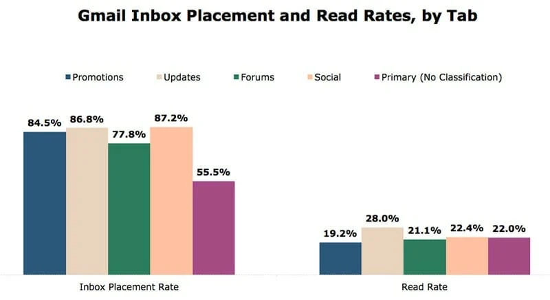 Gmail Inbox Placement and Read Rates Gmail Inbox Placement And Read Rates