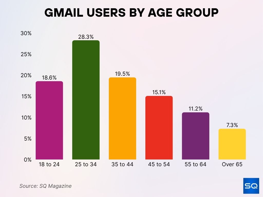 Gmail Users by Age Group Gmail Users By Age Group