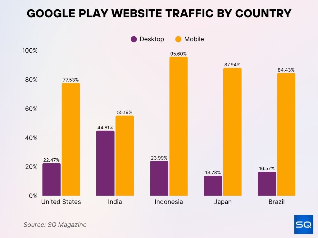 Google Play Website Traffic by Country Google Play Website Traffic By Country