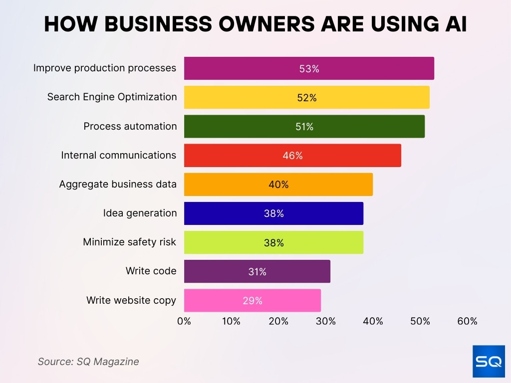How Business Owners Are Using AI How Business Owners Are Using AI