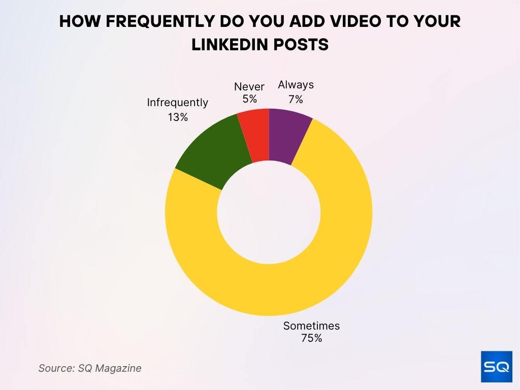 How Frequently Do You Add Video to Your LinkedIn Posts How Frequently Do You Add Video To Your Linkedin Posts