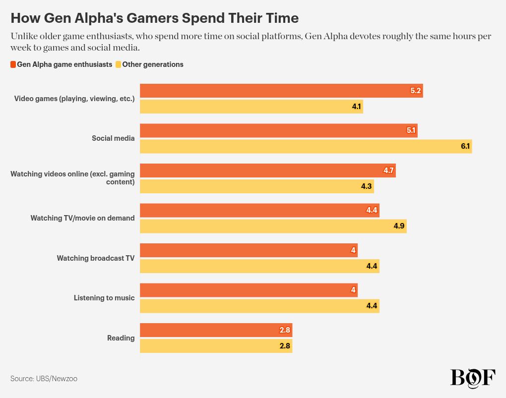 How Gen Alpha’s Gamers Spend Their Time How Gen Alpha’s Gamers Spend Their Time
