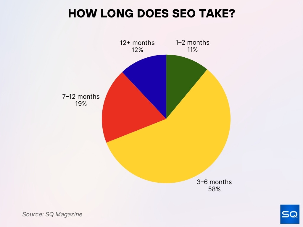 How Long Does SEO Take? How Long Does SEO Take?